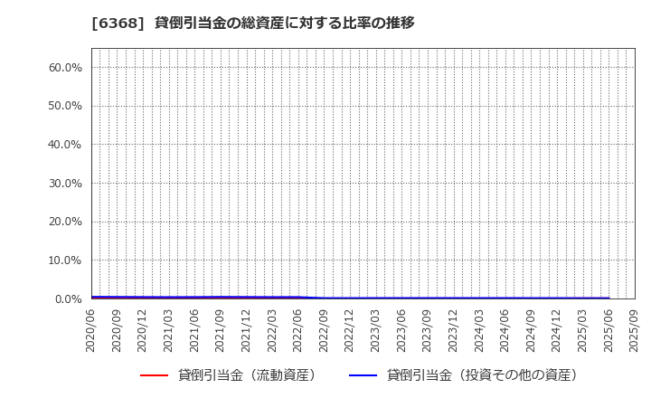 6368 オルガノ(株): 貸倒引当金の総資産に対する比率の推移