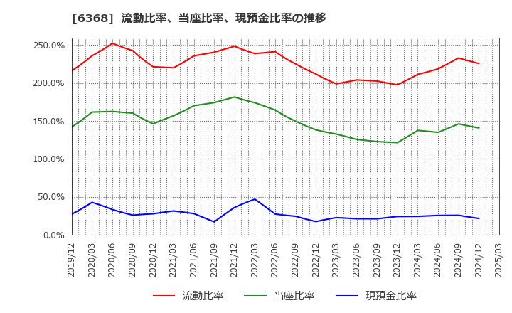6368 オルガノ(株): 流動比率、当座比率、現預金比率の推移