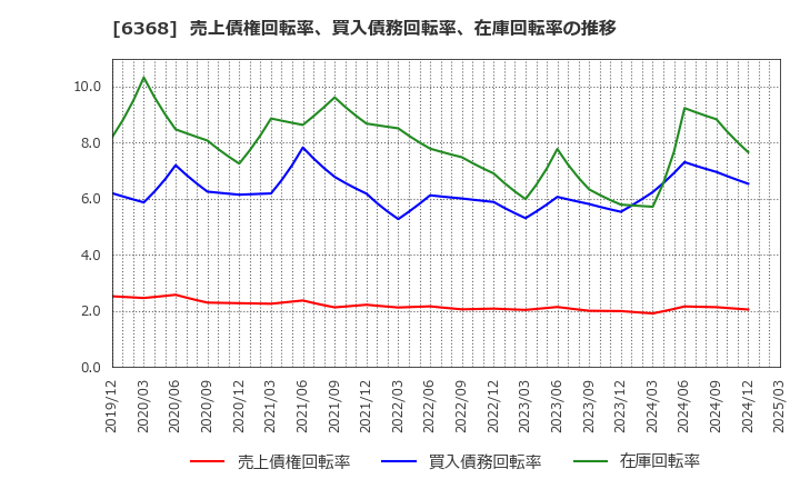 6368 オルガノ(株): 売上債権回転率、買入債務回転率、在庫回転率の推移