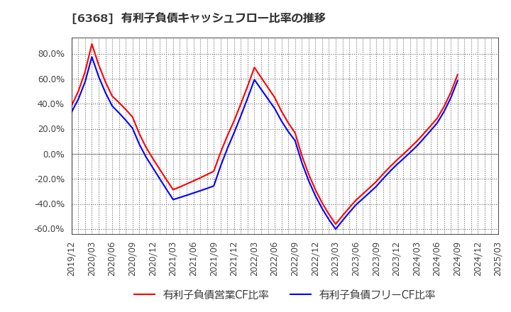 6368 オルガノ(株): 有利子負債キャッシュフロー比率の推移