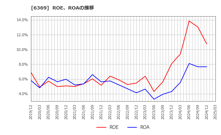 6369 トーヨーカネツ(株): ROE、ROAの推移