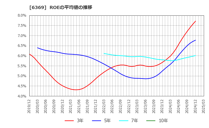 6369 トーヨーカネツ(株): ROEの平均値の推移