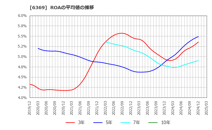 6369 トーヨーカネツ(株): ROAの平均値の推移