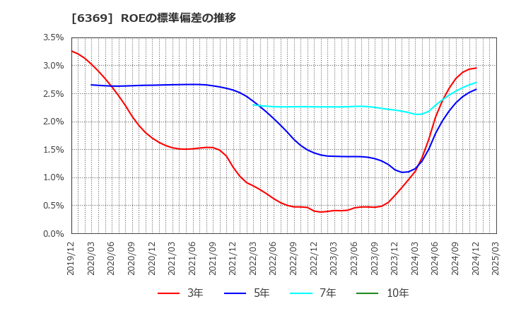 6369 トーヨーカネツ(株): ROEの標準偏差の推移