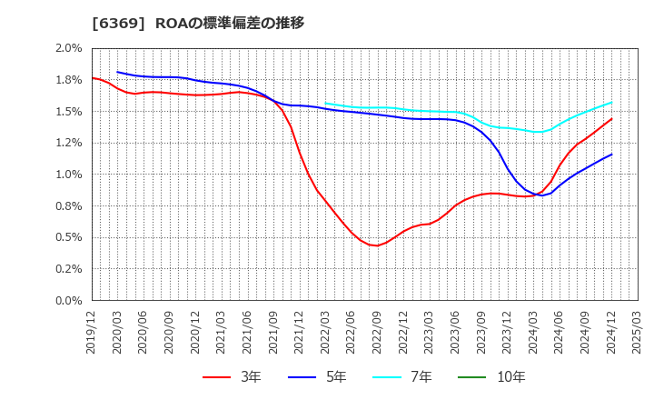 6369 トーヨーカネツ(株): ROAの標準偏差の推移
