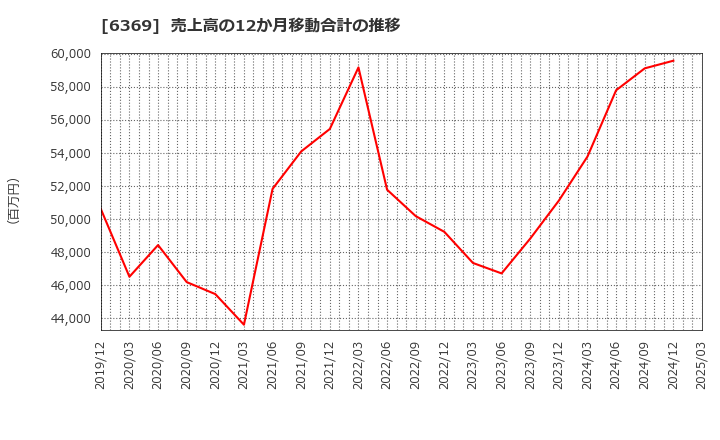 6369 トーヨーカネツ(株): 売上高の12か月移動合計の推移