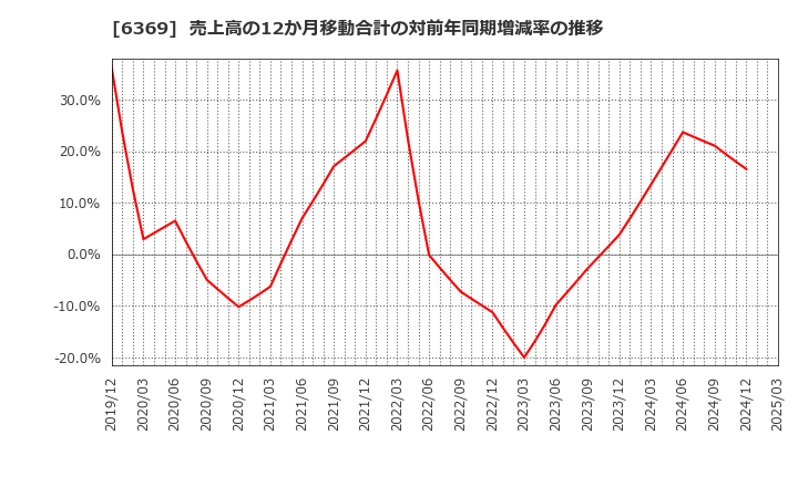 6369 トーヨーカネツ(株): 売上高の12か月移動合計の対前年同期増減率の推移