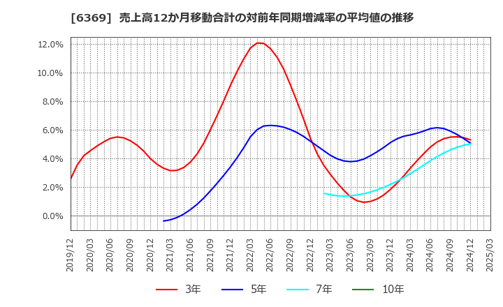 6369 トーヨーカネツ(株): 売上高12か月移動合計の対前年同期増減率の平均値の推移