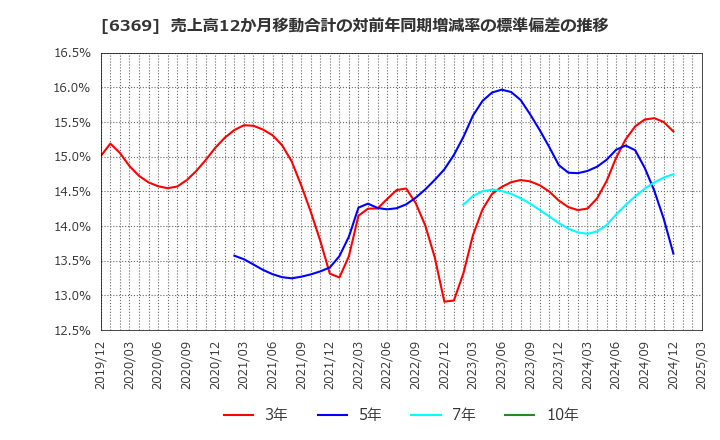 6369 トーヨーカネツ(株): 売上高12か月移動合計の対前年同期増減率の標準偏差の推移