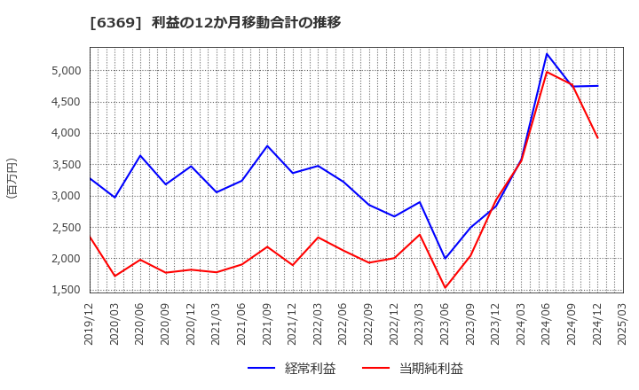 6369 トーヨーカネツ(株): 利益の12か月移動合計の推移