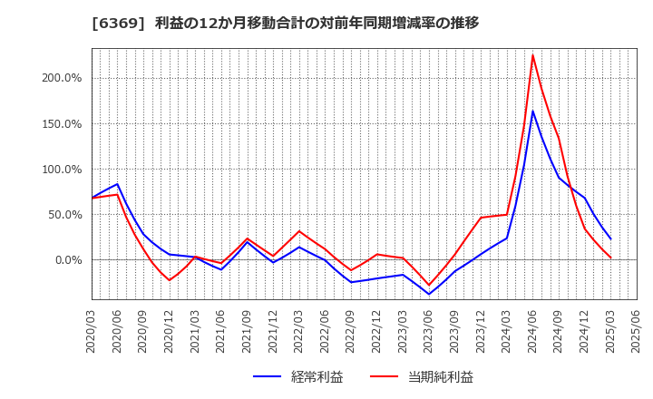6369 トーヨーカネツ(株): 利益の12か月移動合計の対前年同期増減率の推移