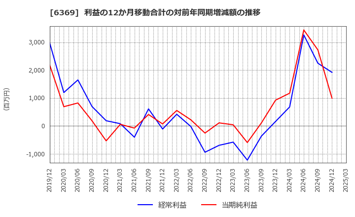 6369 トーヨーカネツ(株): 利益の12か月移動合計の対前年同期増減額の推移
