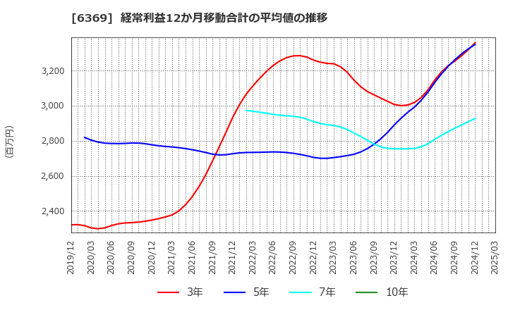 6369 トーヨーカネツ(株): 経常利益12か月移動合計の平均値の推移
