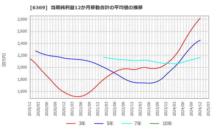6369 トーヨーカネツ(株): 当期純利益12か月移動合計の平均値の推移