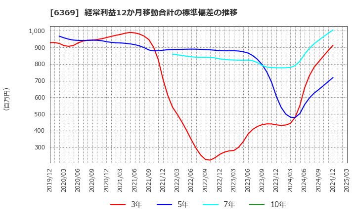 6369 トーヨーカネツ(株): 経常利益12か月移動合計の標準偏差の推移