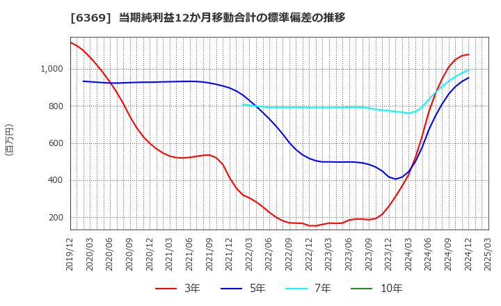 6369 トーヨーカネツ(株): 当期純利益12か月移動合計の標準偏差の推移