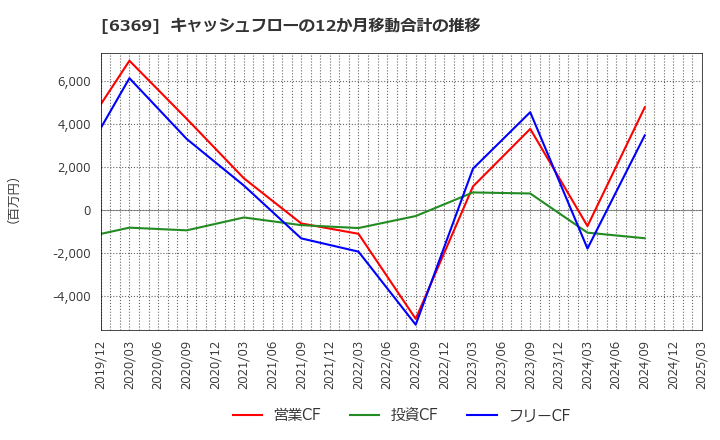 6369 トーヨーカネツ(株): キャッシュフローの12か月移動合計の推移