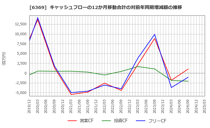 6369 トーヨーカネツ(株): キャッシュフローの12か月移動合計の対前年同期増減額の推移