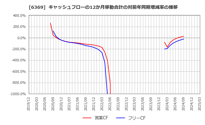 6369 トーヨーカネツ(株): キャッシュフローの12か月移動合計の対前年同期増減率の推移