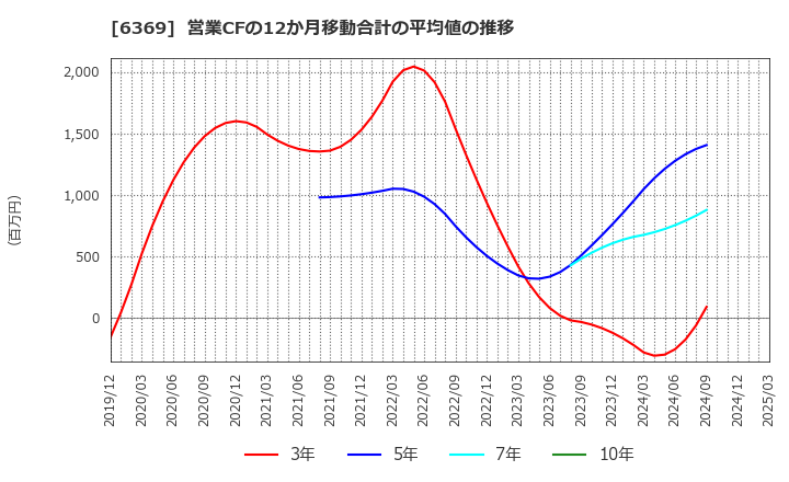 6369 トーヨーカネツ(株): 営業CFの12か月移動合計の平均値の推移