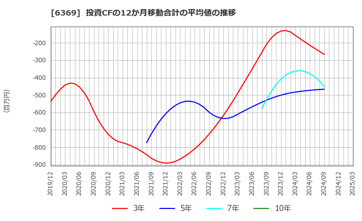 6369 トーヨーカネツ(株): 投資CFの12か月移動合計の平均値の推移