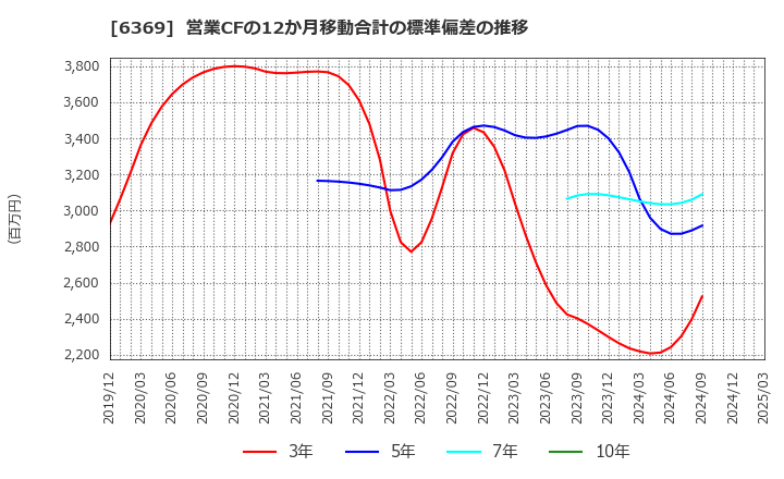 6369 トーヨーカネツ(株): 営業CFの12か月移動合計の標準偏差の推移
