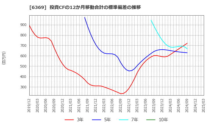6369 トーヨーカネツ(株): 投資CFの12か月移動合計の標準偏差の推移