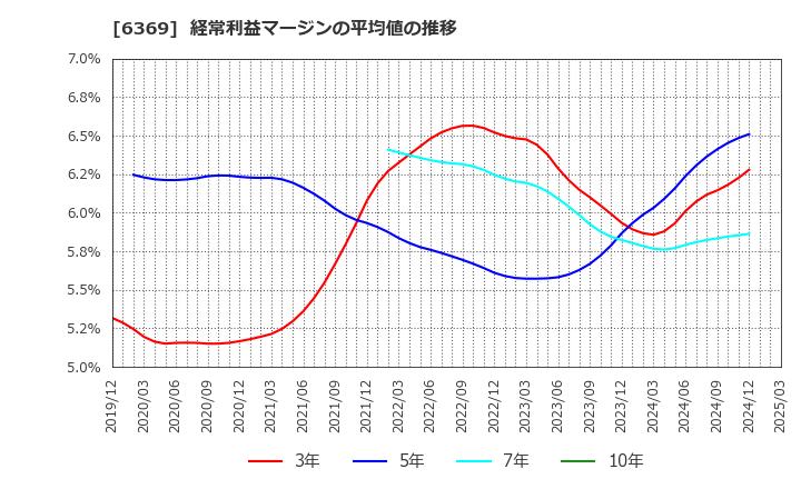 6369 トーヨーカネツ(株): 経常利益マージンの平均値の推移