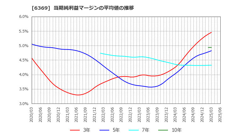 6369 トーヨーカネツ(株): 当期純利益マージンの平均値の推移