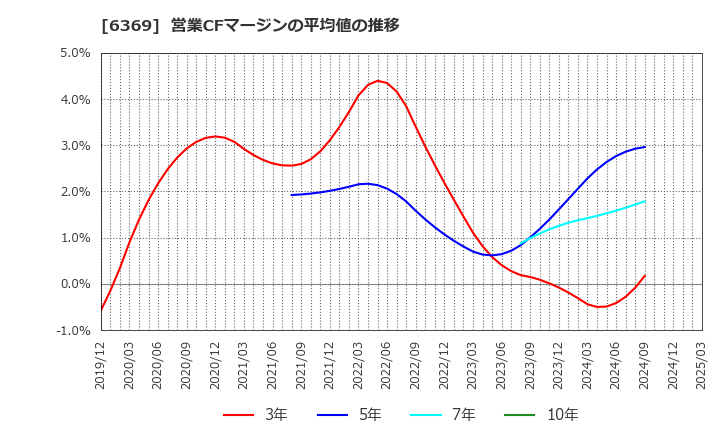 6369 トーヨーカネツ(株): 営業CFマージンの平均値の推移