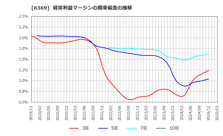 6369 トーヨーカネツ(株): 経常利益マージンの標準偏差の推移