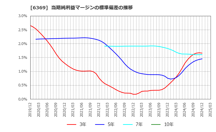 6369 トーヨーカネツ(株): 当期純利益マージンの標準偏差の推移