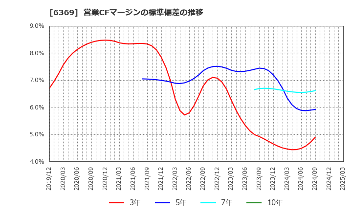 6369 トーヨーカネツ(株): 営業CFマージンの標準偏差の推移
