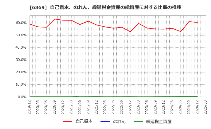 6369 トーヨーカネツ(株): 自己資本、のれん、繰延税金資産の総資産に対する比率の推移