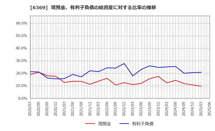 6369 トーヨーカネツ(株): 現預金、有利子負債の総資産に対する比率の推移