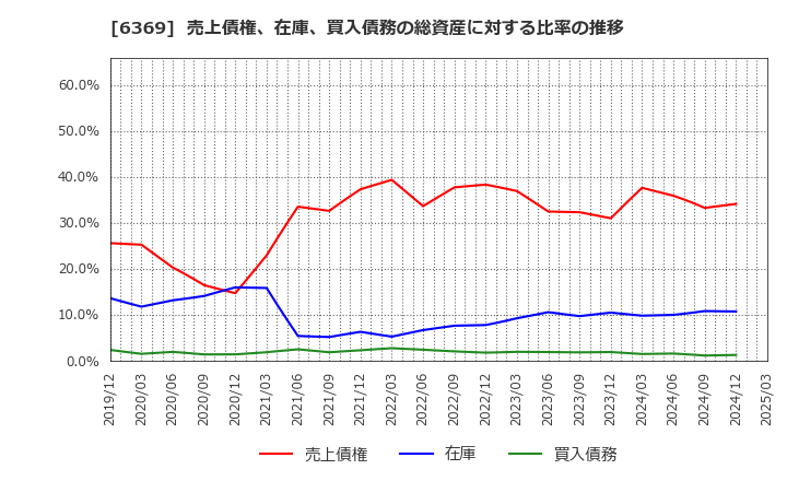 6369 トーヨーカネツ(株): 売上債権、在庫、買入債務の総資産に対する比率の推移