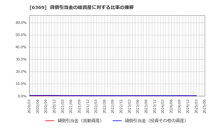 6369 トーヨーカネツ(株): 貸倒引当金の総資産に対する比率の推移