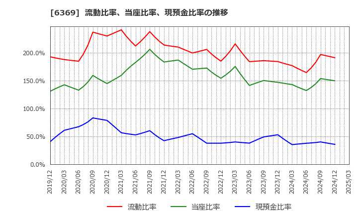 6369 トーヨーカネツ(株): 流動比率、当座比率、現預金比率の推移