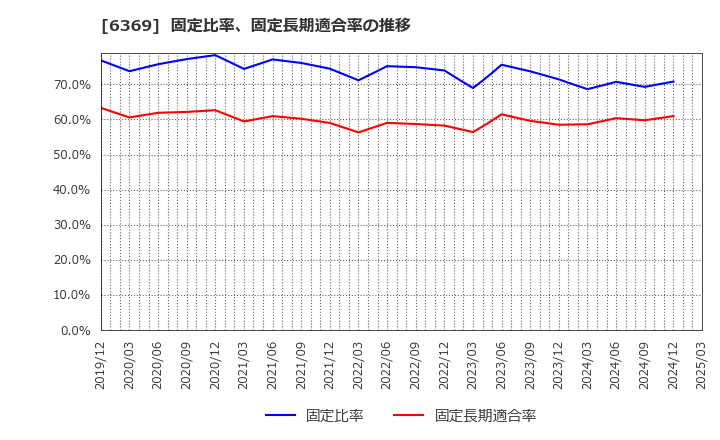 6369 トーヨーカネツ(株): 固定比率、固定長期適合率の推移