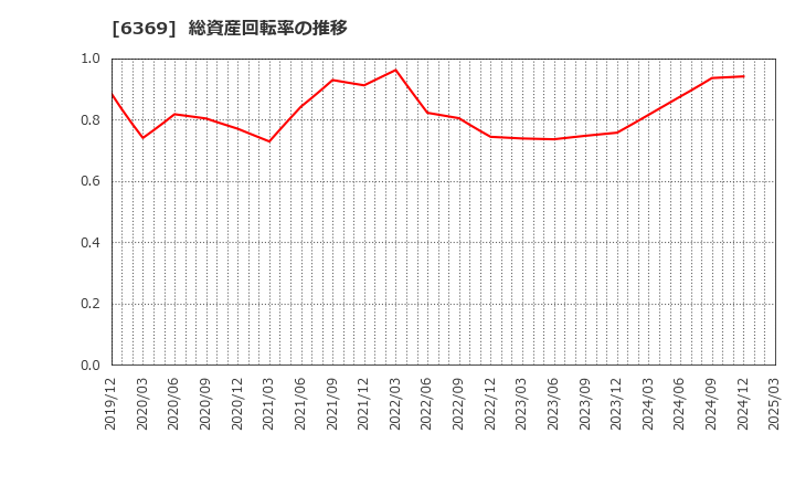 6369 トーヨーカネツ(株): 総資産回転率の推移