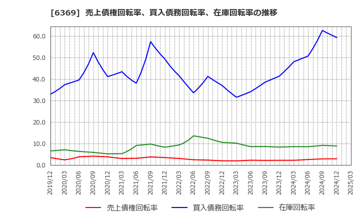 6369 トーヨーカネツ(株): 売上債権回転率、買入債務回転率、在庫回転率の推移