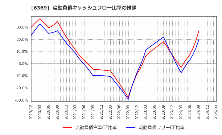 6369 トーヨーカネツ(株): 流動負債キャッシュフロー比率の推移