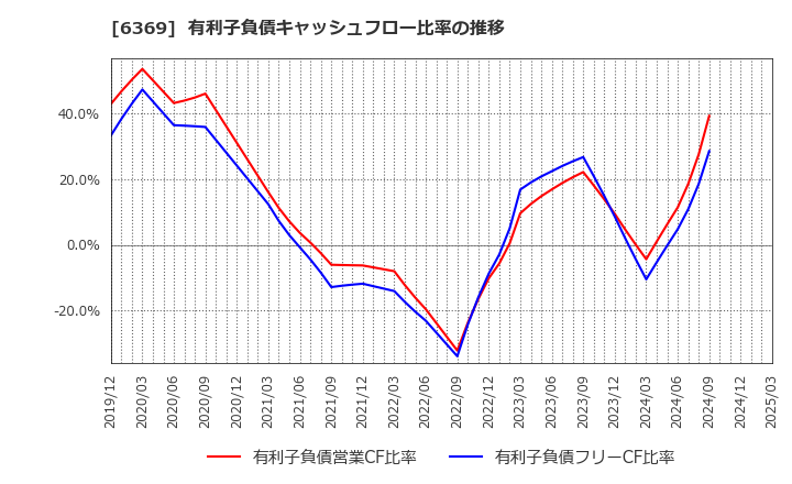 6369 トーヨーカネツ(株): 有利子負債キャッシュフロー比率の推移