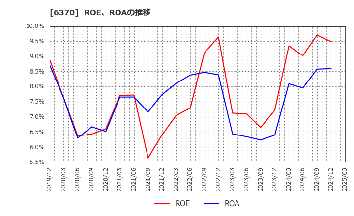 6370 栗田工業(株): ROE、ROAの推移
