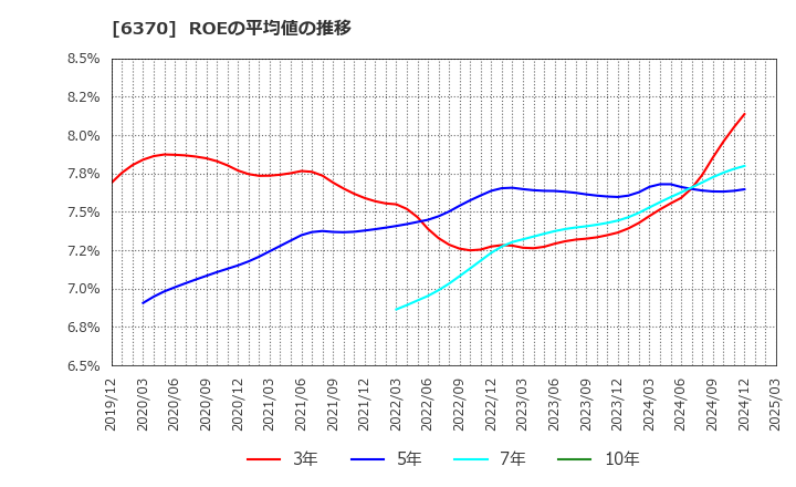 6370 栗田工業(株): ROEの平均値の推移
