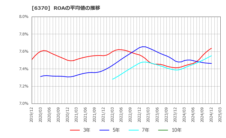 6370 栗田工業(株): ROAの平均値の推移