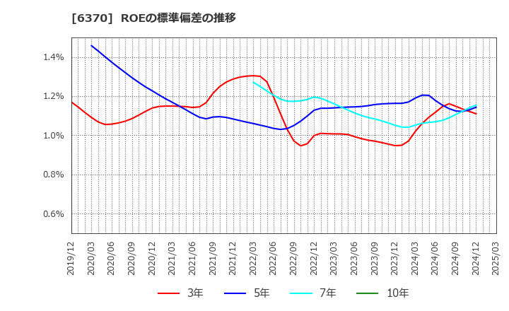 6370 栗田工業(株): ROEの標準偏差の推移