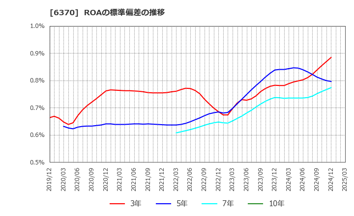 6370 栗田工業(株): ROAの標準偏差の推移