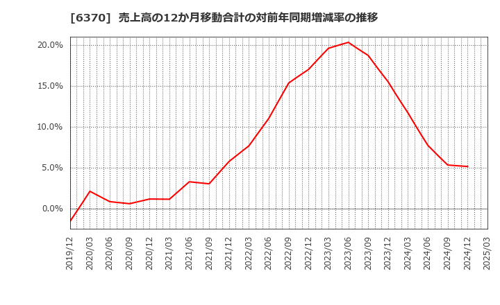 6370 栗田工業(株): 売上高の12か月移動合計の対前年同期増減率の推移