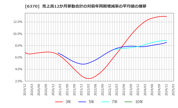 6370 栗田工業(株): 売上高12か月移動合計の対前年同期増減率の平均値の推移